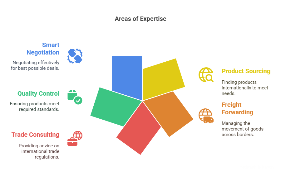 International Product Sourcing bdex